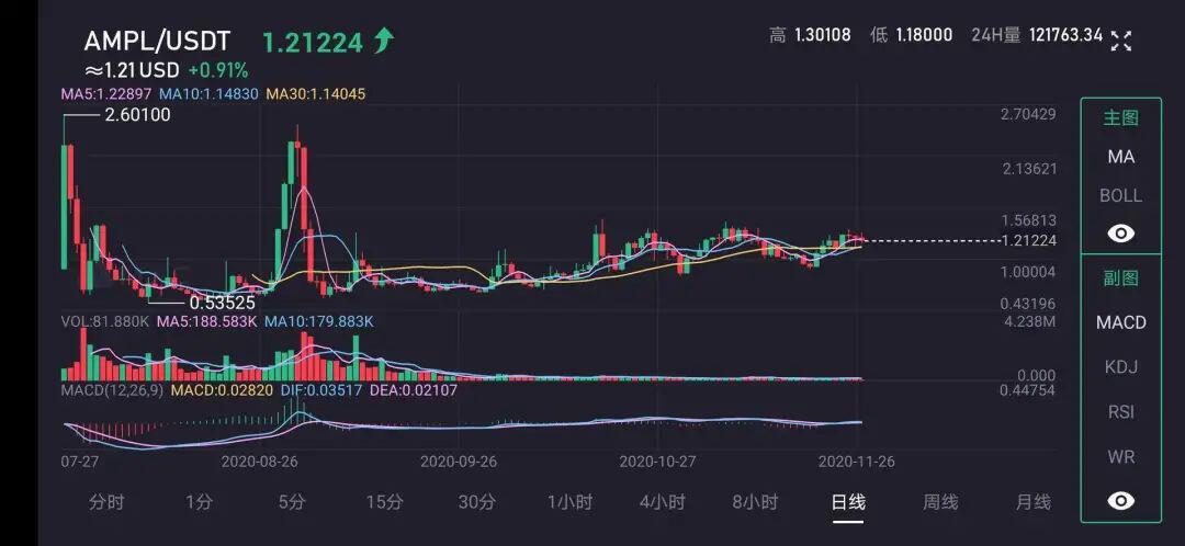 BTC在下跌,AMPL却在“印钱”,价格稳稳地