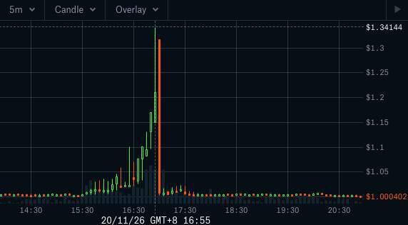 Compound挖矿巨鲸被清算4600万美元,DeFi预言机操纵攻击不讲武德