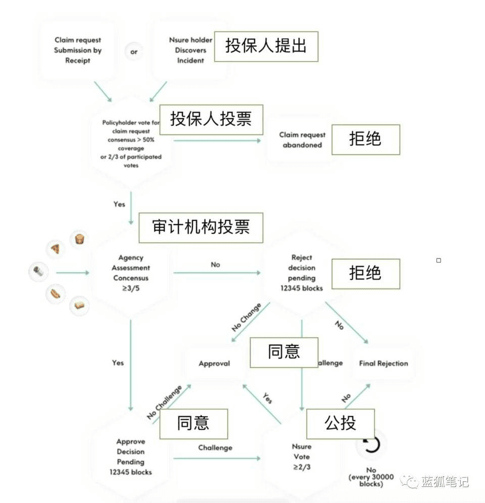 DeFi 保险空间巨大，Nexus Mutual、Cover、Nsure 模式对比