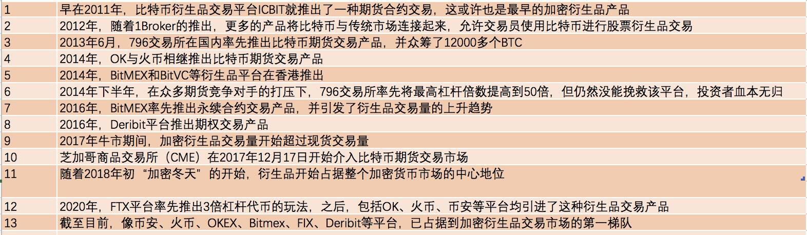 被VC追捧,去中心化加密衍生品究竟怎样了?