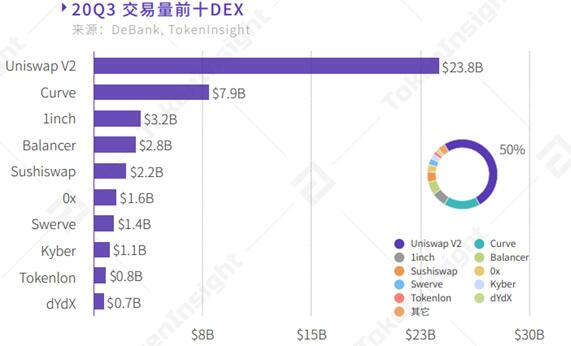 太和观察:DeFi极简史