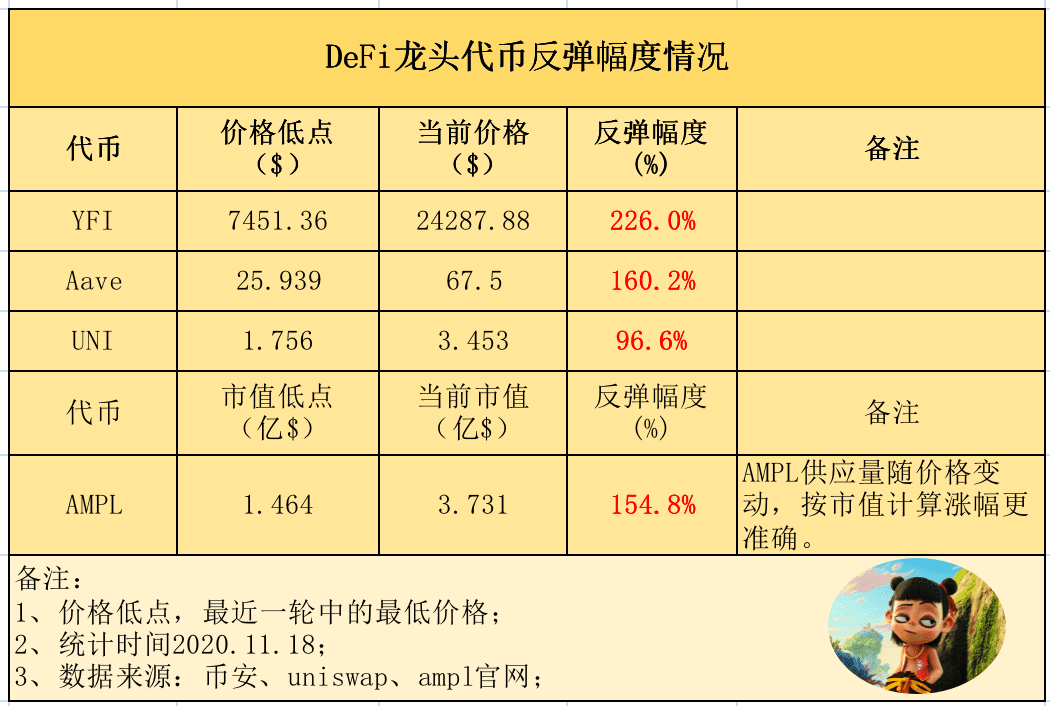 被遗忘的DeFi龙头AMPL,每天通胀1~2%,在慢慢变富