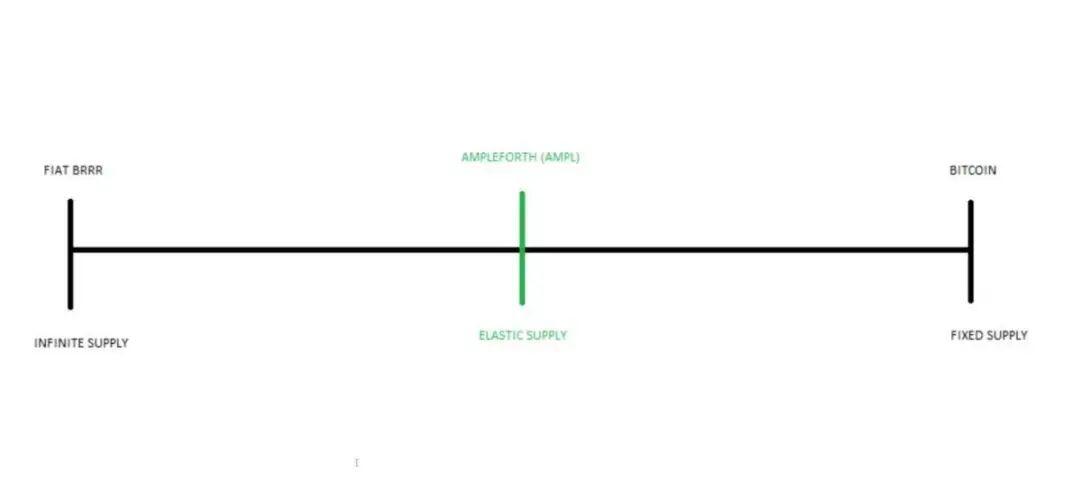 AMPL弹性稳定币,是会印钞的不稳定币,也是行业Big Thing