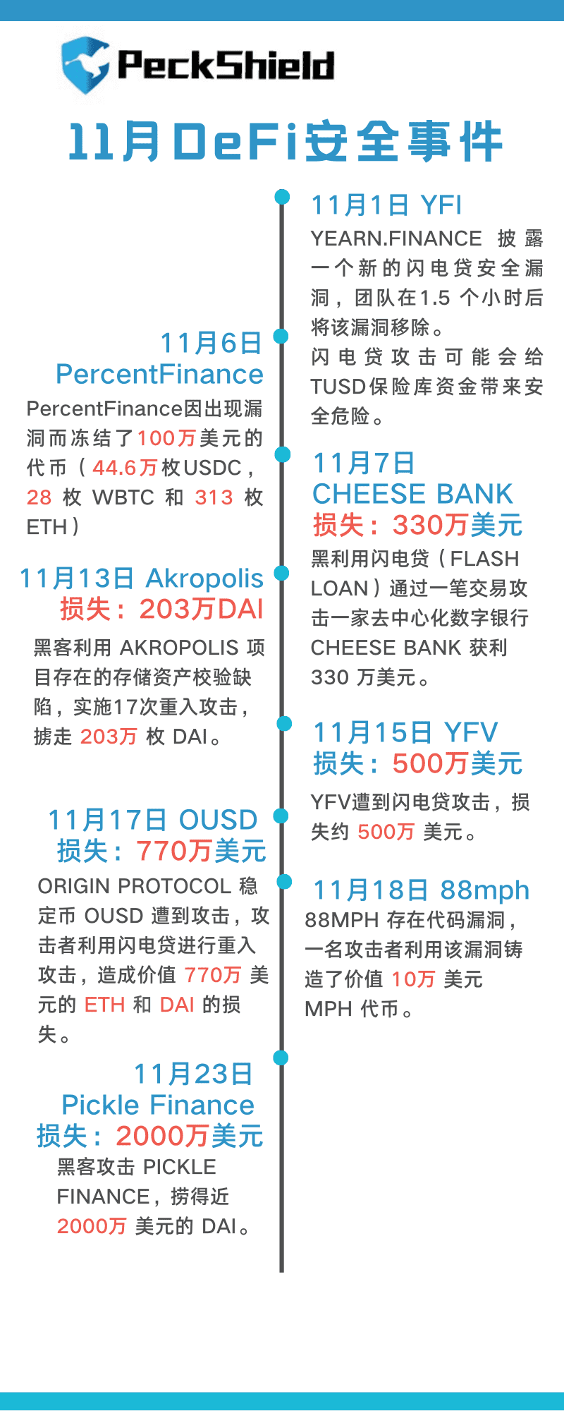 11月共发生安全事件 35 起,DeFi 为何沦为一小撮人的狂欢?