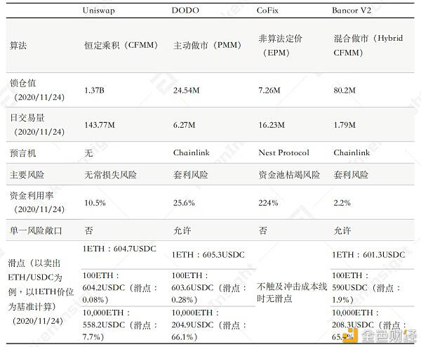 关于AMM解决滑点、无常损失问题的新认知