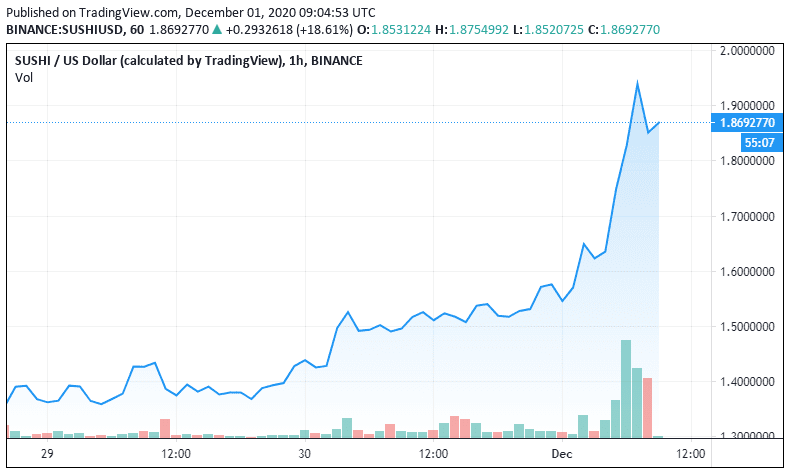 单日大涨近35%!Sushi强势反弹,创10月以来新高