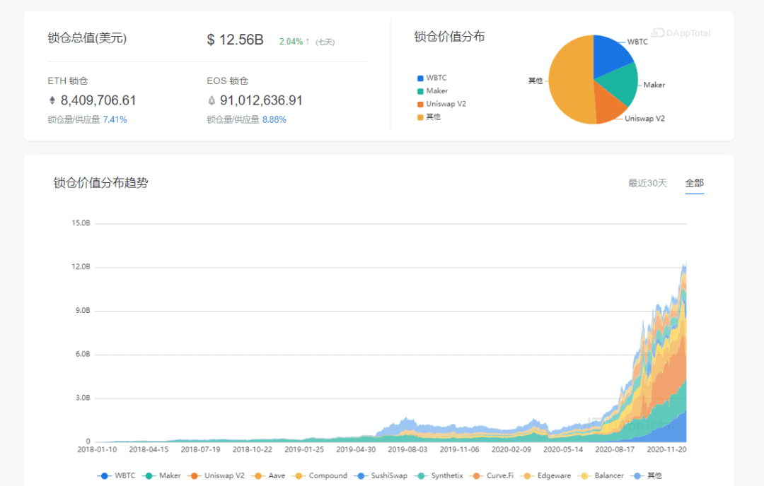 牛市来了?收益聚合器捕获的价值愈发明显,有望成为DeFi中的一个独角兽板块