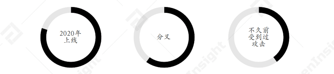 项目合并,Yearn的DeFi生态资源整合