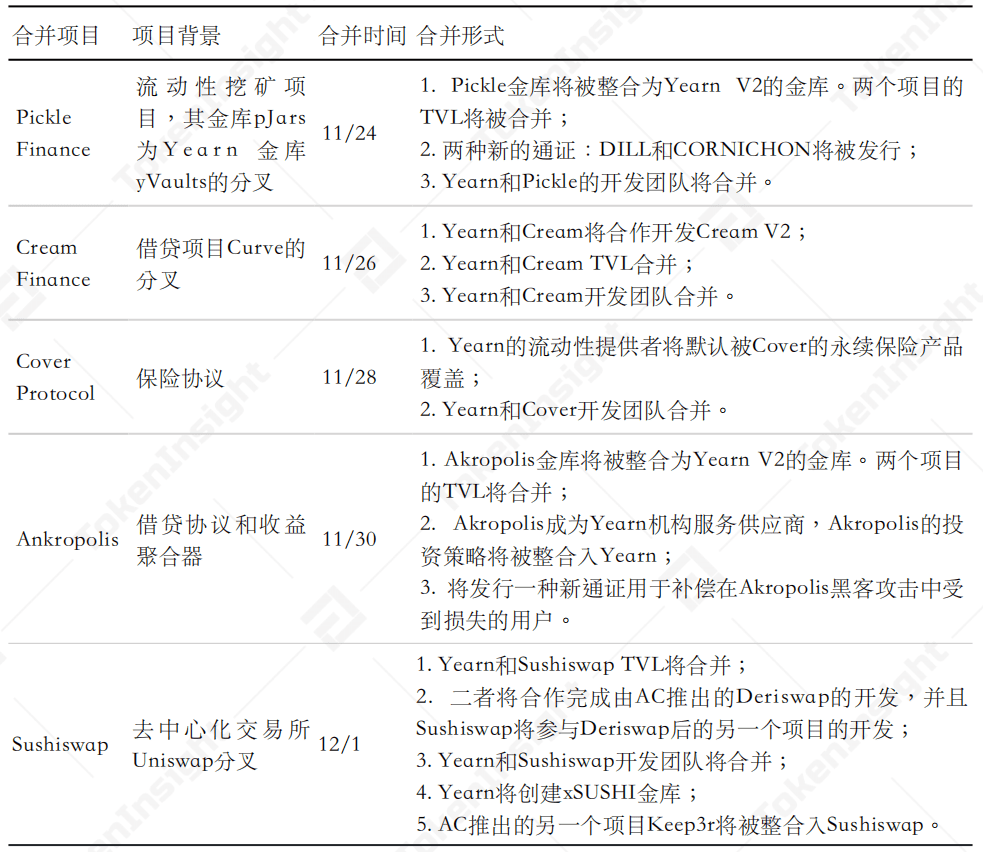项目合并,Yearn的DeFi生态资源整合