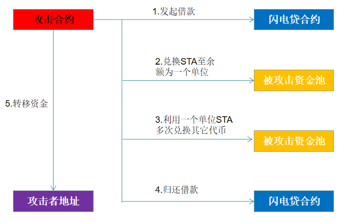 DeFi安全事件频发,网络安全态势报告