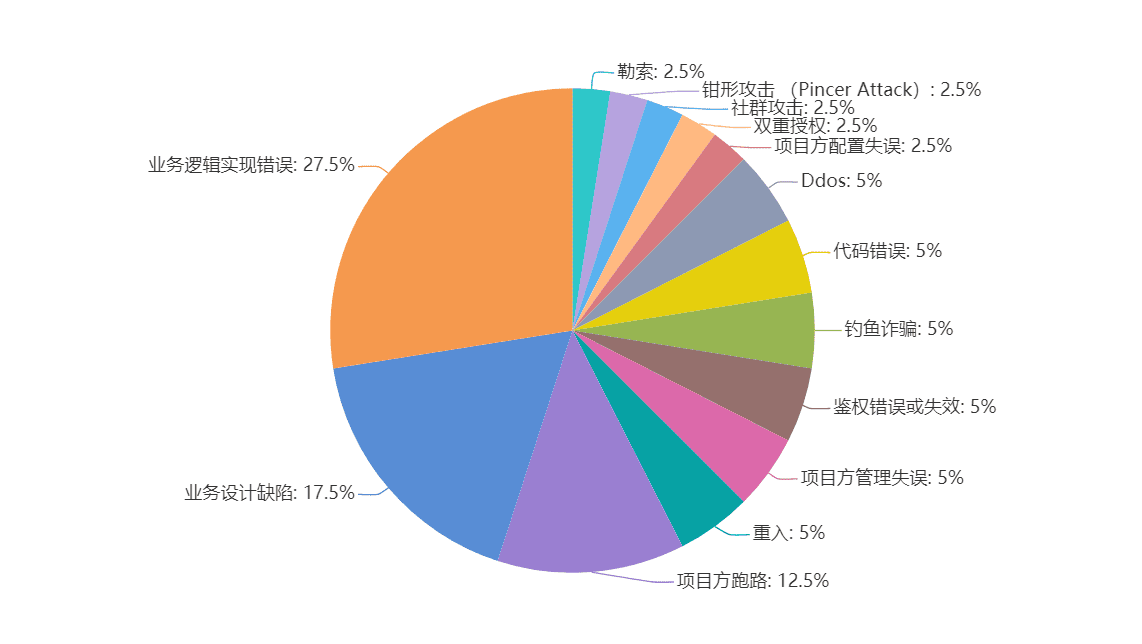 DeFi安全事件频发,网络安全态势报告