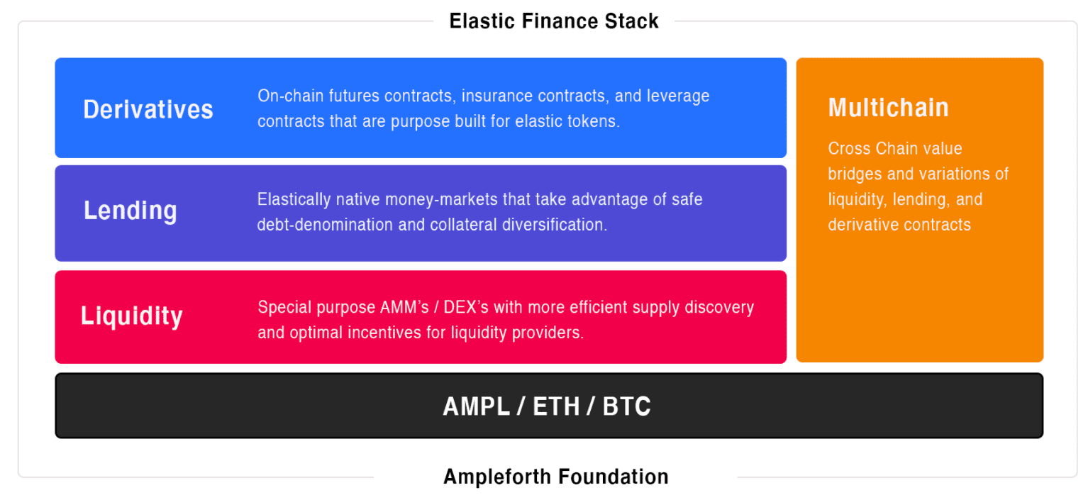有 DeFi 的地方,就有AMPL的需求