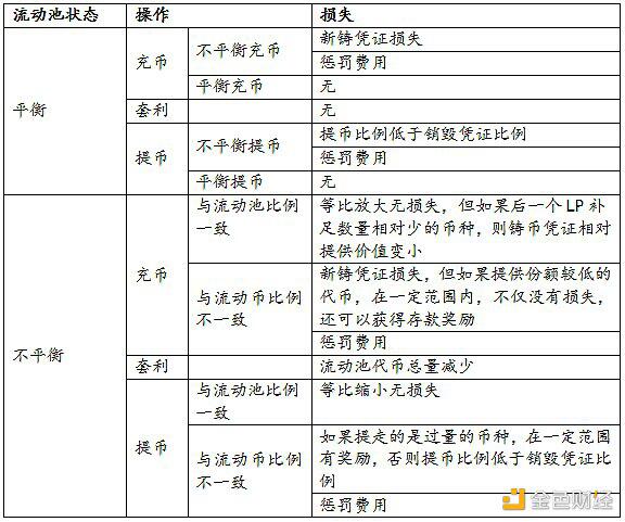 DEX稳定币挖矿真的无损么?