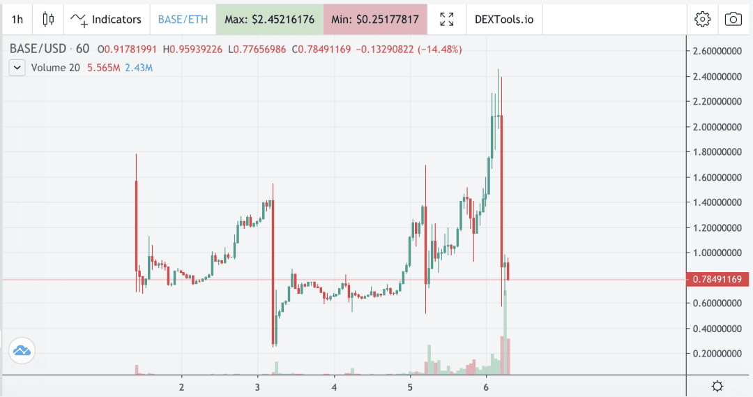 加密标准普尔500+Rebase=Base,日成交量超5000万美元,Rebase机制太魔性