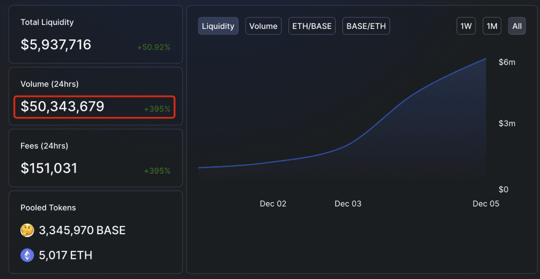 加密标准普尔500+Rebase=Base,日成交量超5000万美元,Rebase机制太魔性