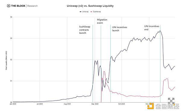 Uniswap停止流动性激励后 交易量何去何从?