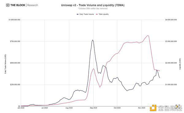 Uniswap停止流动性激励后 交易量何去何从?