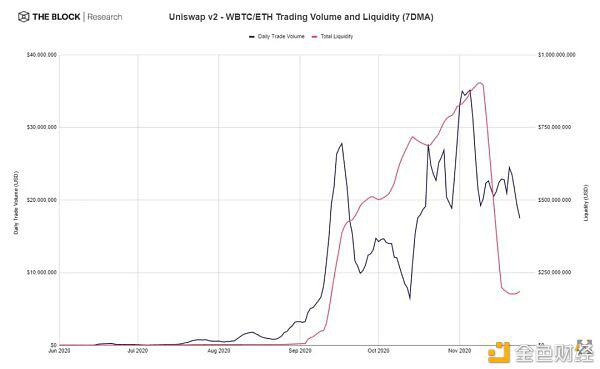 Uniswap停止流动性激励后 交易量何去何从?