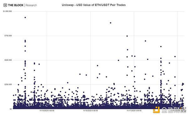 Uniswap停止流动性激励后 交易量何去何从?
