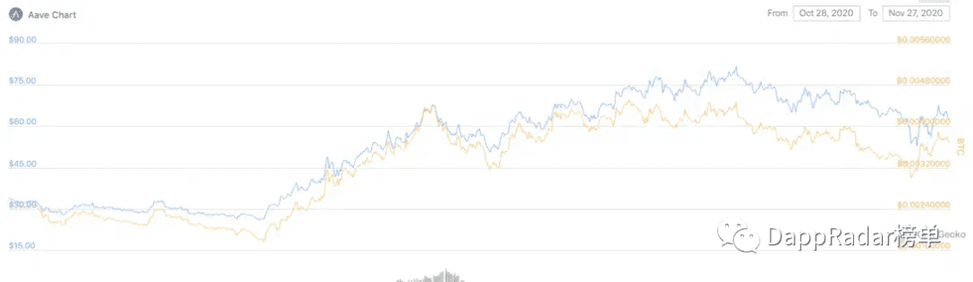 2020年11月收益最高的yield farming有哪些?