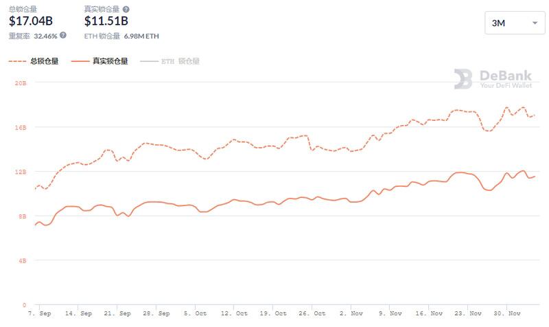 DeFi的11月跌宕起伏,这些新项目值得关注