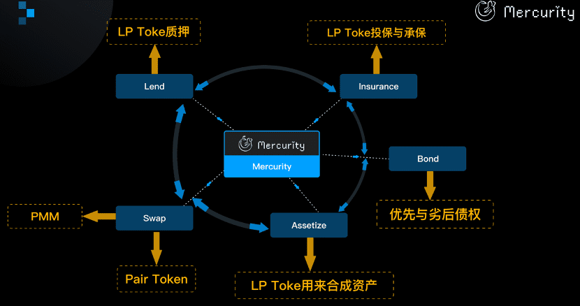 复利的价值:Mercurity DeFi协议帮助用户提升资金利用率