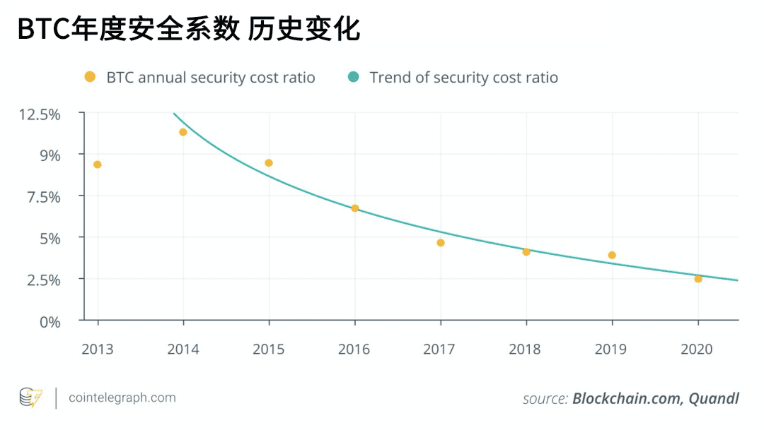 达鸿飞:蝴蝶效应—为何DeFi会使BTC总量超过2100万?