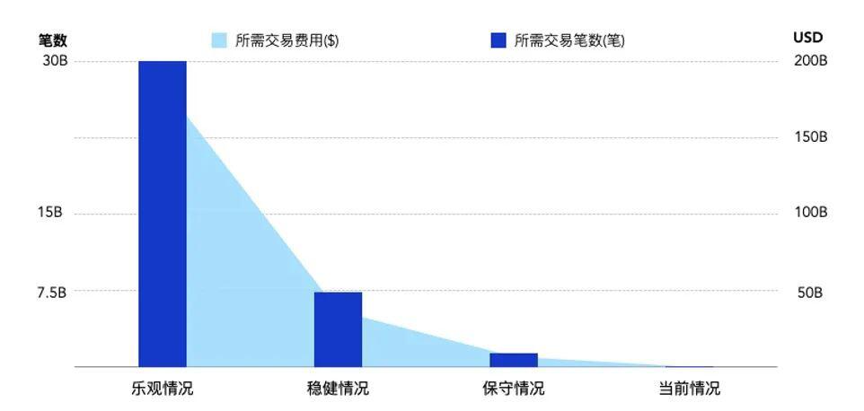 达鸿飞:蝴蝶效应—为何DeFi会使BTC总量超过2100万?