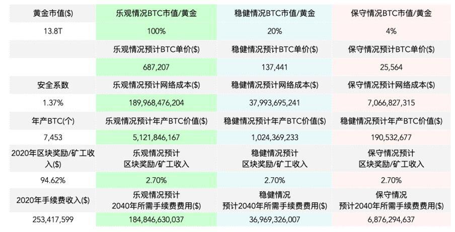 达鸿飞:蝴蝶效应—为何DeFi会使BTC总量超过2100万?