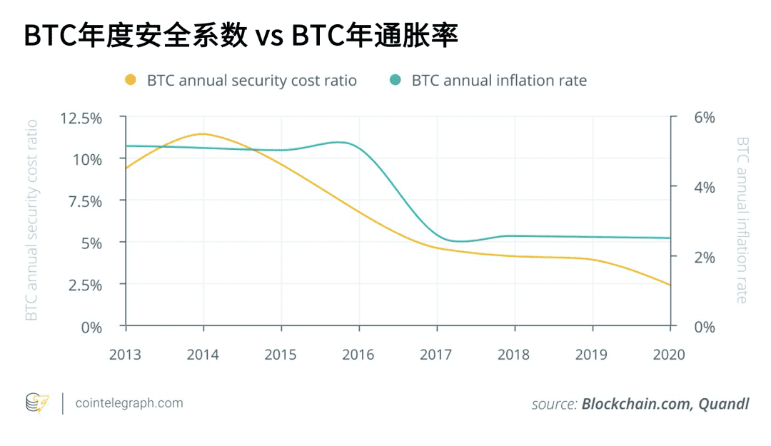 达鸿飞:蝴蝶效应—为何DeFi会使BTC总量超过2100万?