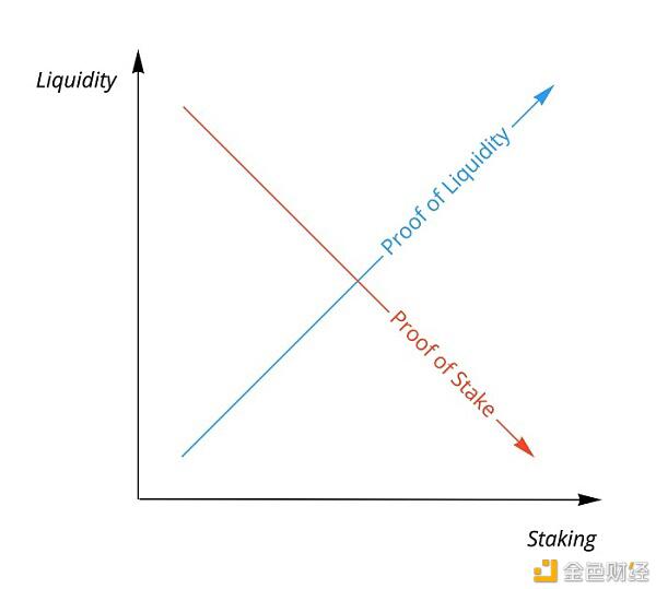 探讨Staking与流动性供应组合的可能性