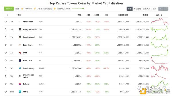 从炒价格到炒市值 一文了解网红概念:算法稳定币