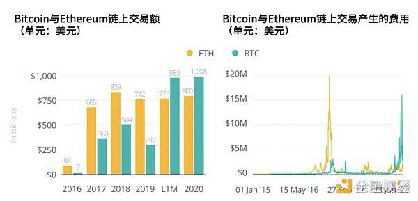 达鸿飞:DeFi发展或对BTC经济模型造成极大冲击性破坏