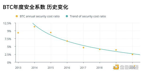 达鸿飞:DeFi发展或对BTC经济模型造成极大冲击性破坏