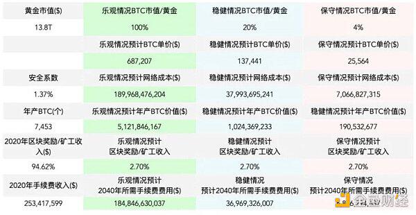 达鸿飞:DeFi发展或对BTC经济模型造成极大冲击性破坏