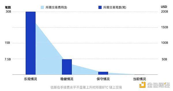 达鸿飞:DeFi发展或对BTC经济模型造成极大冲击性破坏
