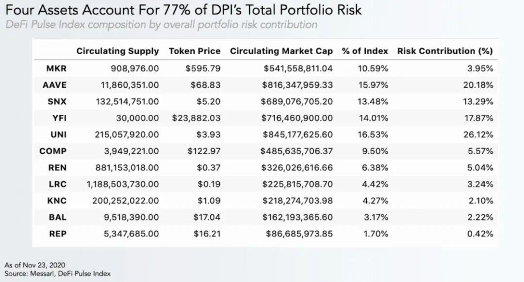 如何评估DeFi投资组合?从DeFi指数说起