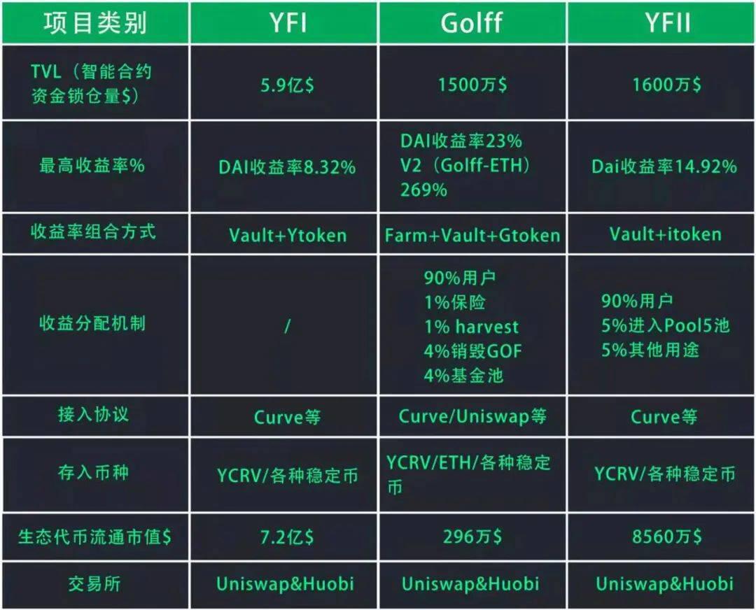 收益聚合器捕获价值愈发明显,有望成为DeFi中的独角兽板块