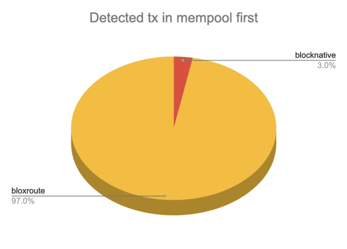 如何利用高效 Mempool 服务在 DeFi 中获利?