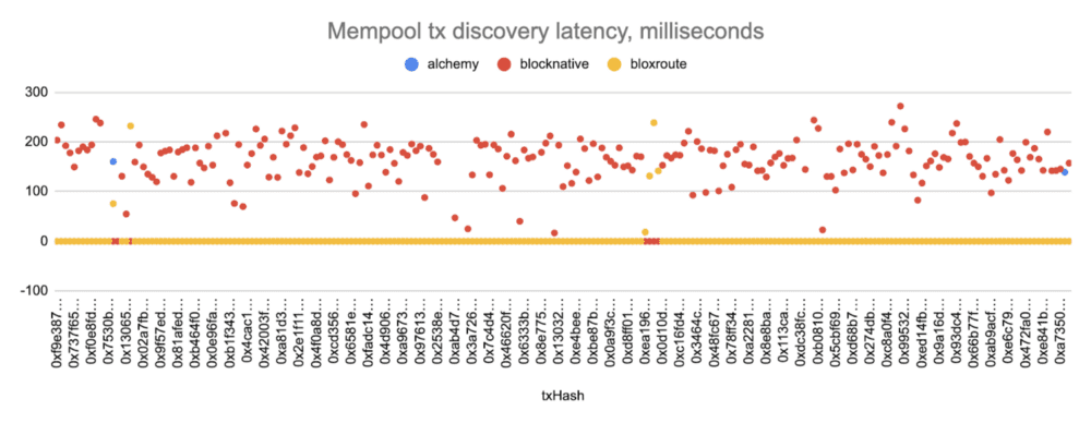 如何利用高效 Mempool 服务在 DeFi 中获利?