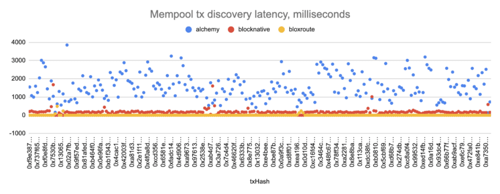 如何利用高效 Mempool 服务在 DeFi 中获利?