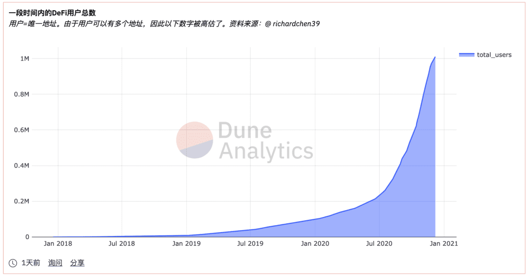 DeFi,从10万到100万地址数,有人说要吸引更多用户,要专注于投机的杀手级应用