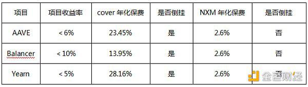 涨幅350% INS3与Cover 谁堪砥柱 引领去中心化保险的潮流?