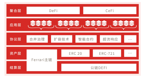 Ferrari智能链,为DeFi与CeFi的融合提供了肥沃的土壤