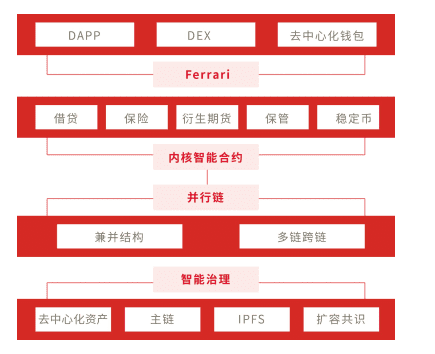 Ferrari智能链,为DeFi与CeFi的融合提供了肥沃的土壤