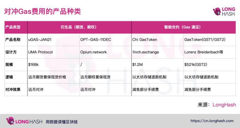 DeFi 基础生态的日益繁杂,两大设计方向,寻找对冲高Gas费的方法