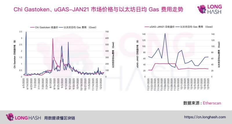 DeFi 基础生态的日益繁杂,两大设计方向,寻找对冲高Gas费的方法