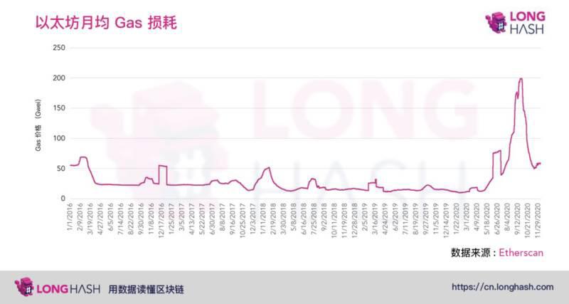 DeFi 基础生态的日益繁杂,两大设计方向,寻找对冲高Gas费的方法