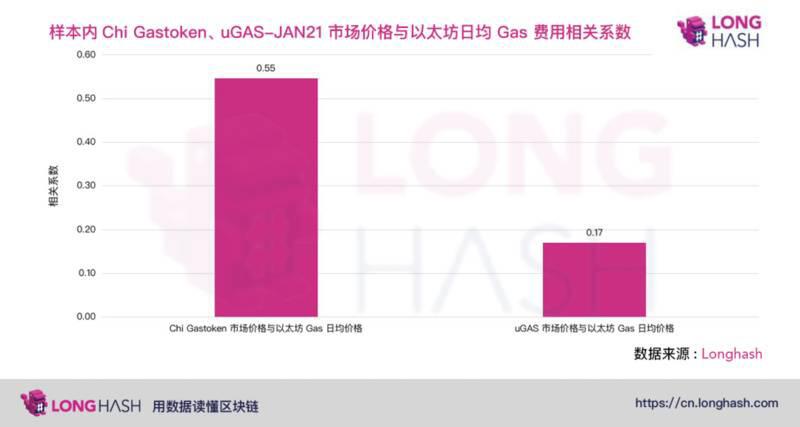 DeFi 基础生态的日益繁杂,两大设计方向,寻找对冲高Gas费的方法