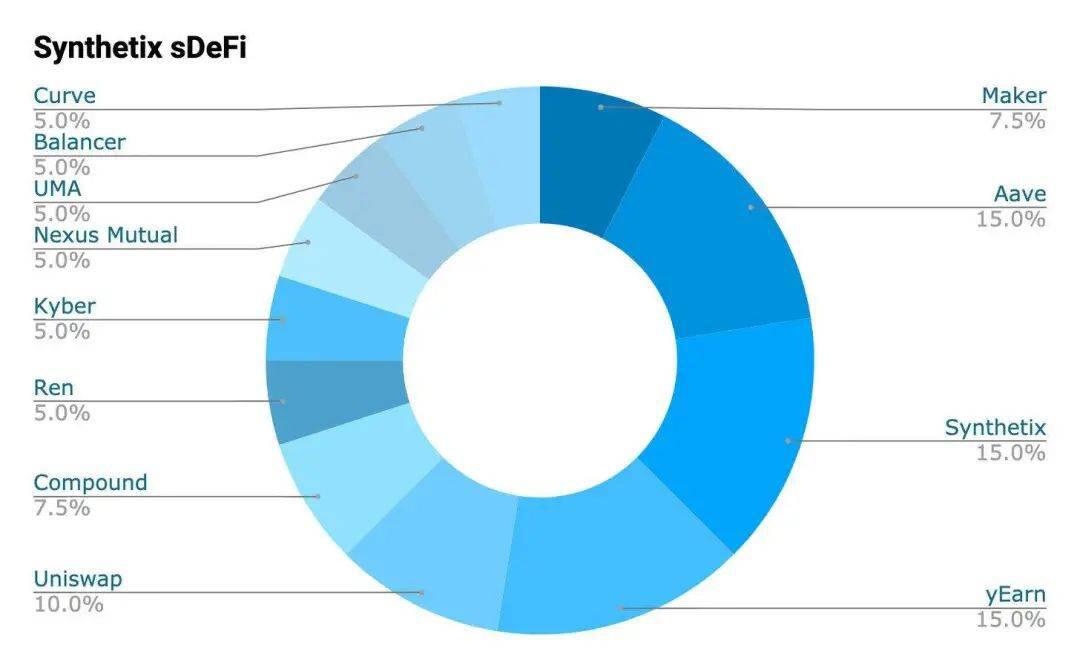sDeFi、DPI、DeFi++、PIPT哪类指数有望成为赛道龙头?